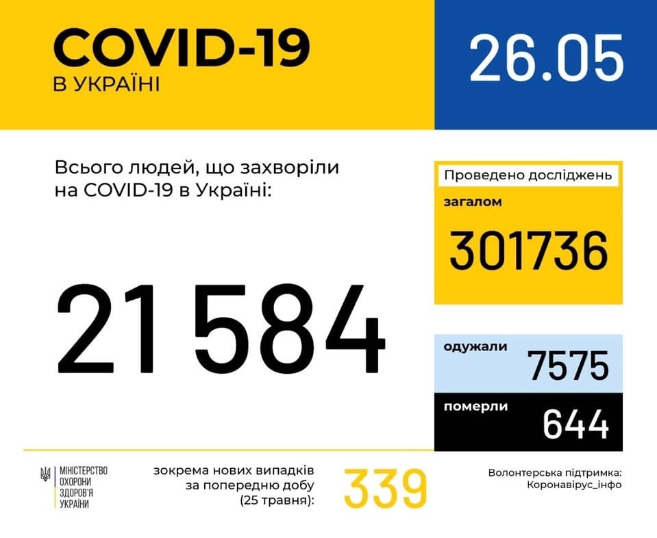 В Україні зафіксовано 21584 випадки коронавірусної хвороби COVID-19