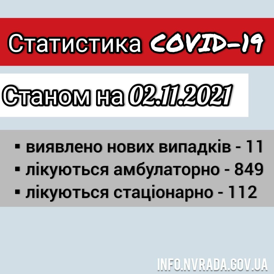 Інформація щодо стану поширення COVID-19 в Новоград-Волинській міській ТГ станом на 02.11.2021