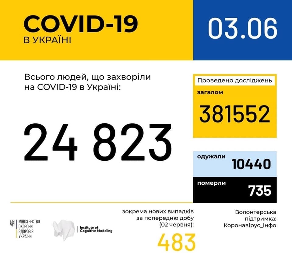 В Україні зафіксовано 24823 випадки коронавірусної хвороби COVID-19