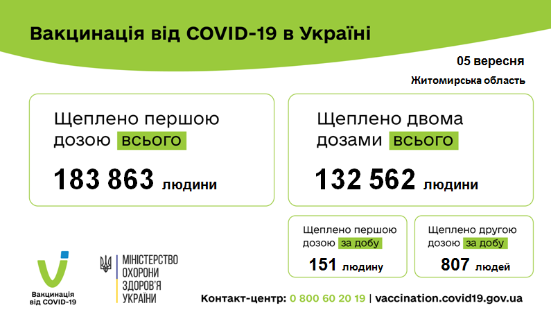 Вакцинація від COVID – 19 в Україні