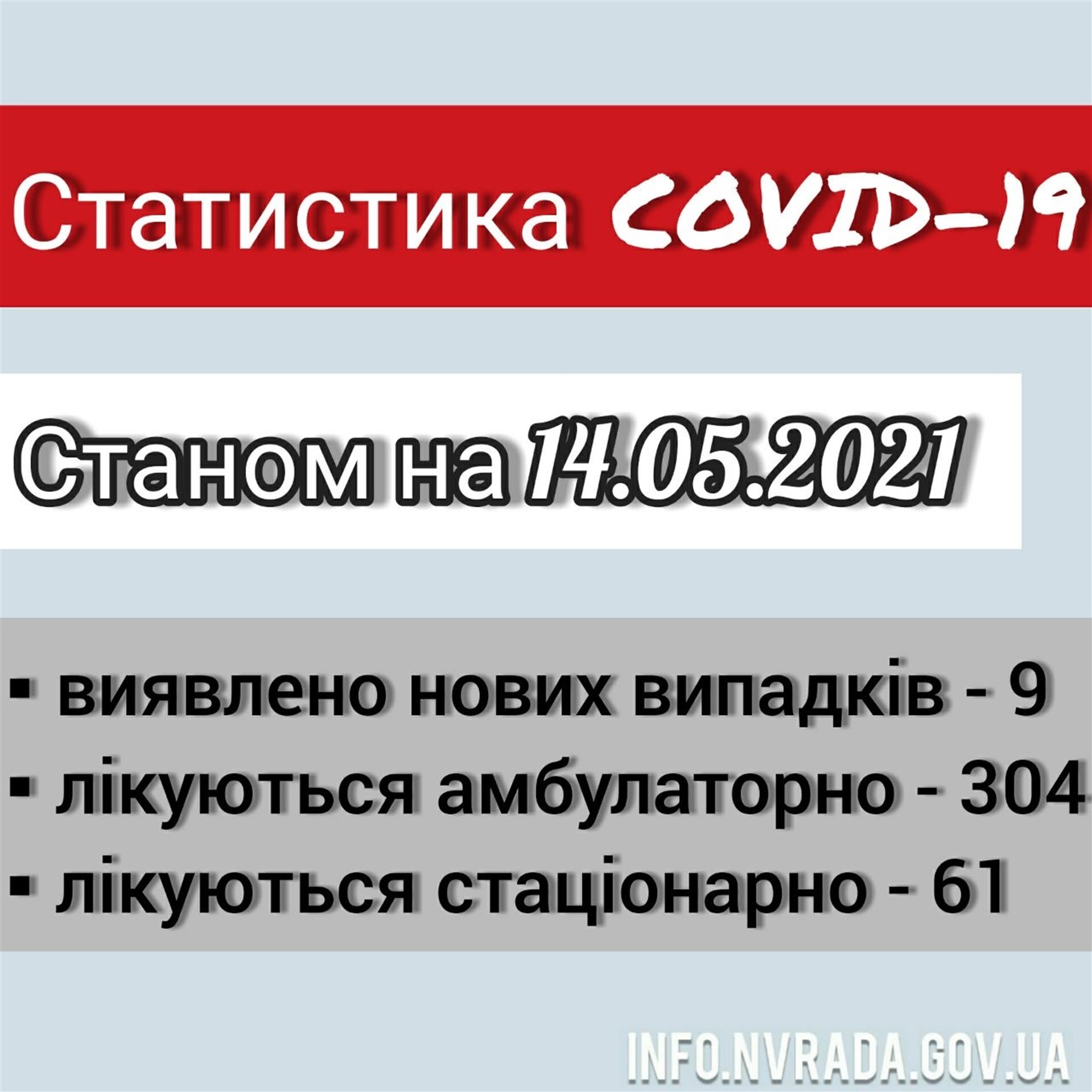Інформація щодо стану поширення COVID-19 в Новоград-Волинській міській ТГ станом на 14.05.2021