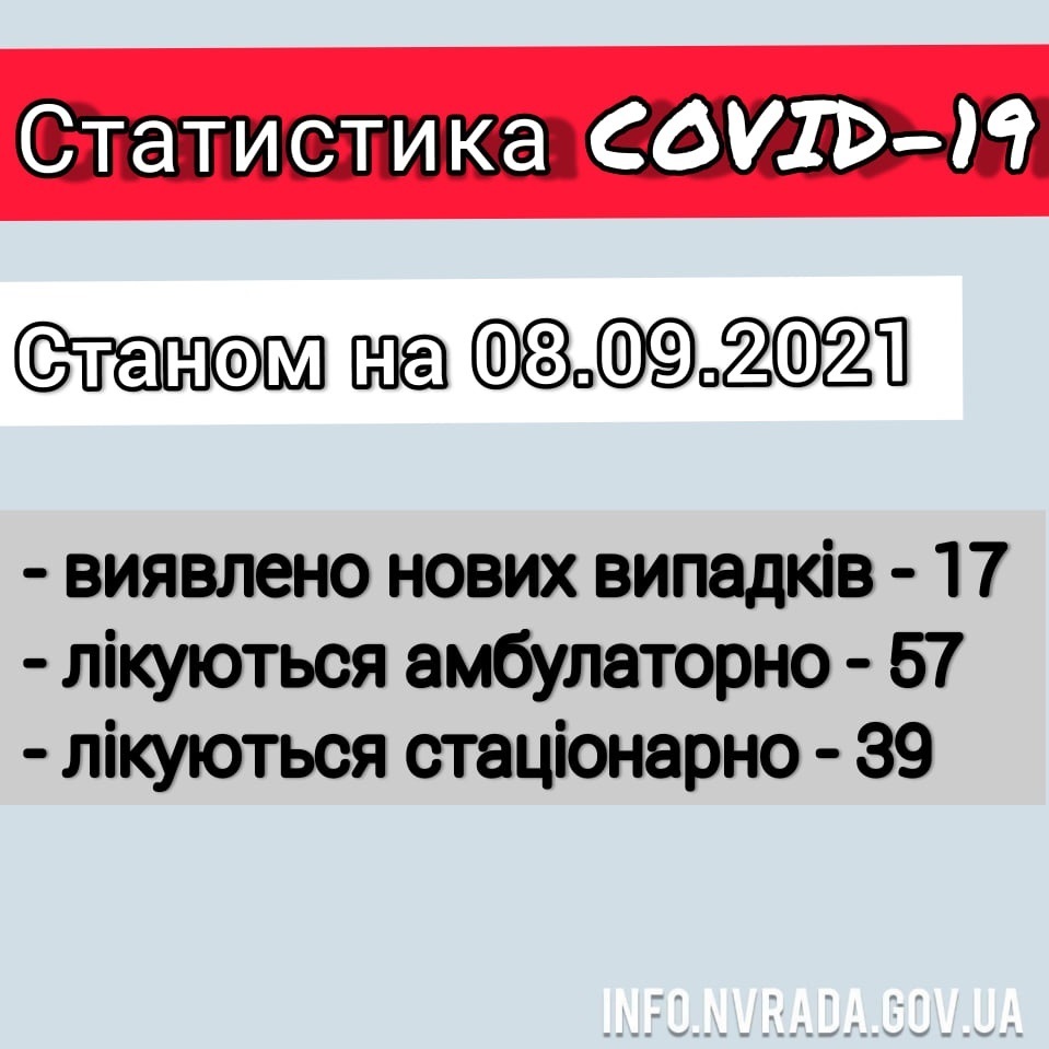 Інформація щодо стану поширення  коронавірусної інфекції COVID – 19 в Новоград-Волинській міській ТГ станом на 08.09.2021