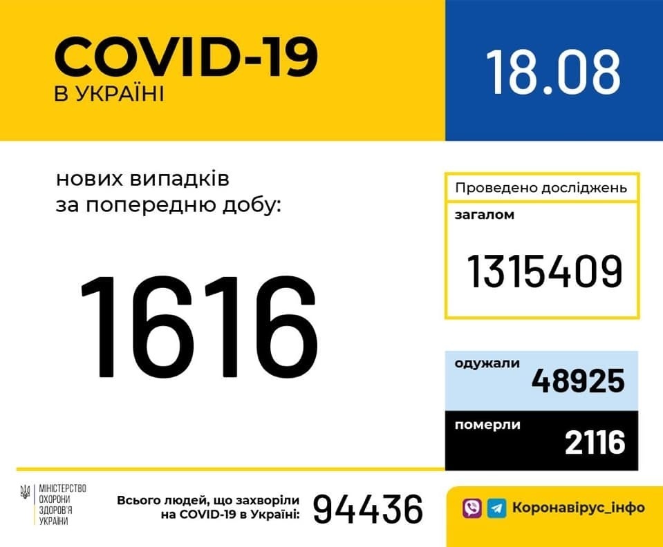 В Україні зафіксовано 1616 нових випадків коронавірусної хвороби COVID-19