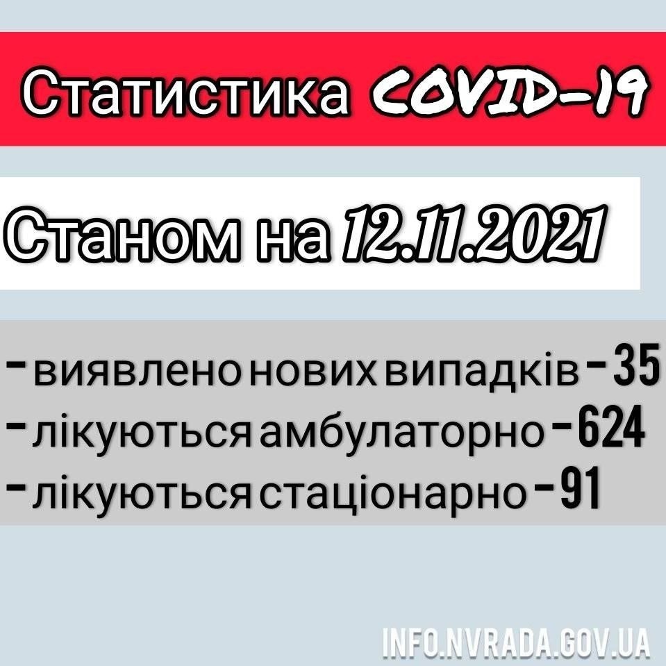 Інформація щодо стану поширення  COVID-19 в  Новоград-Волинській міській ТГ станом на 12.11.2021