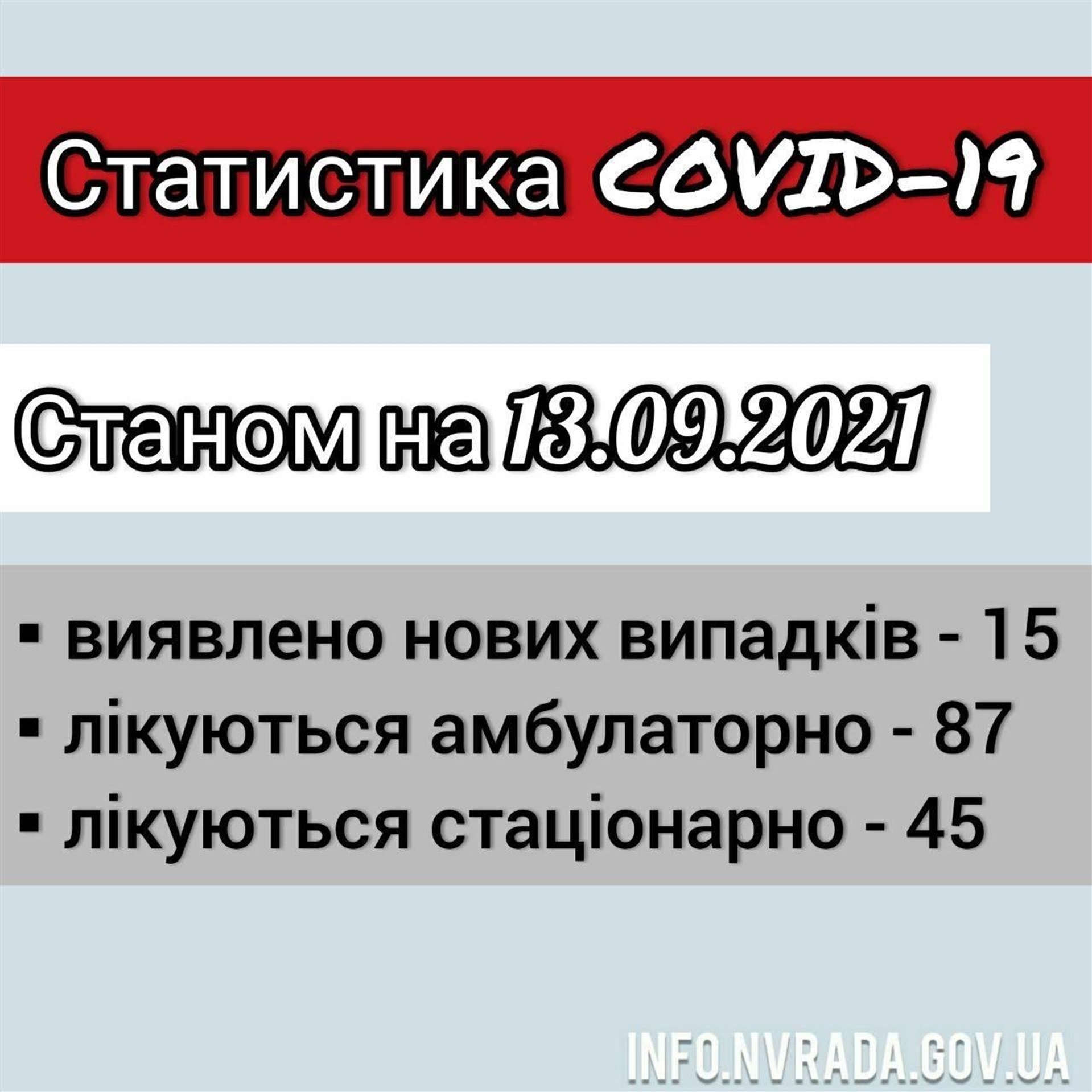 Інформація щодо стану поширення  COVID-19 в  Новоград-Волинській міській ТГ станом на 13.09.2021