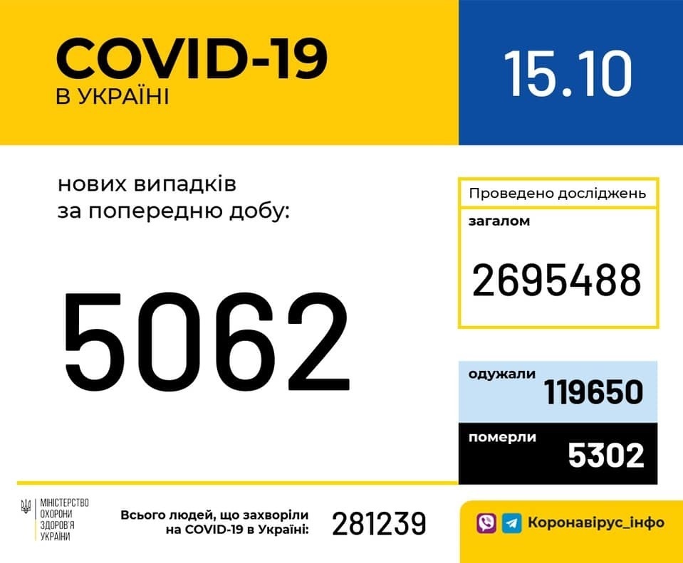 В Україні зафіксовано 5 062 нових випадки коронавірусної хвороби COVID-19