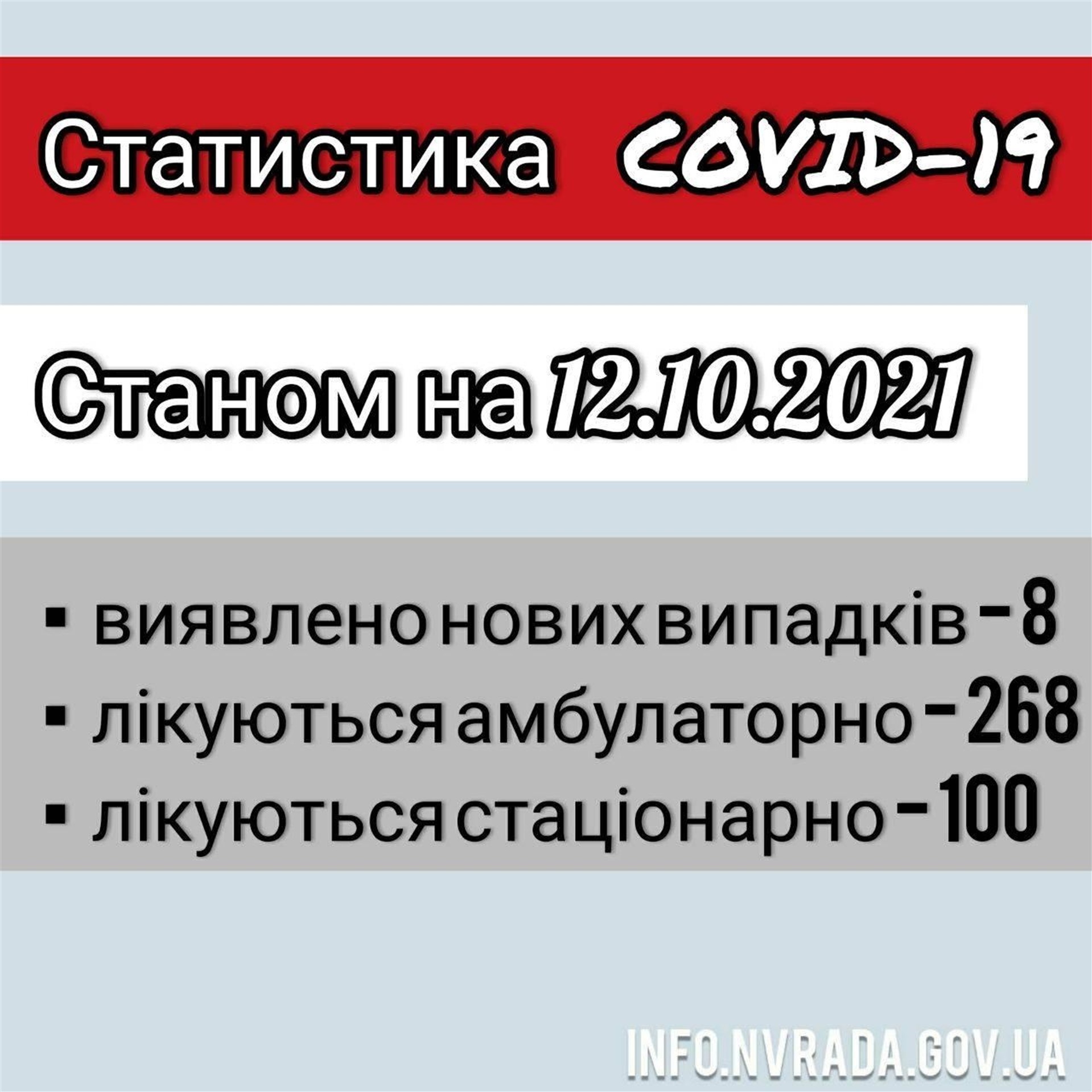 Інформація щодо стану поширення COVID-19 в Новоград-Волинській міській ТГ станом на 12.10.2021