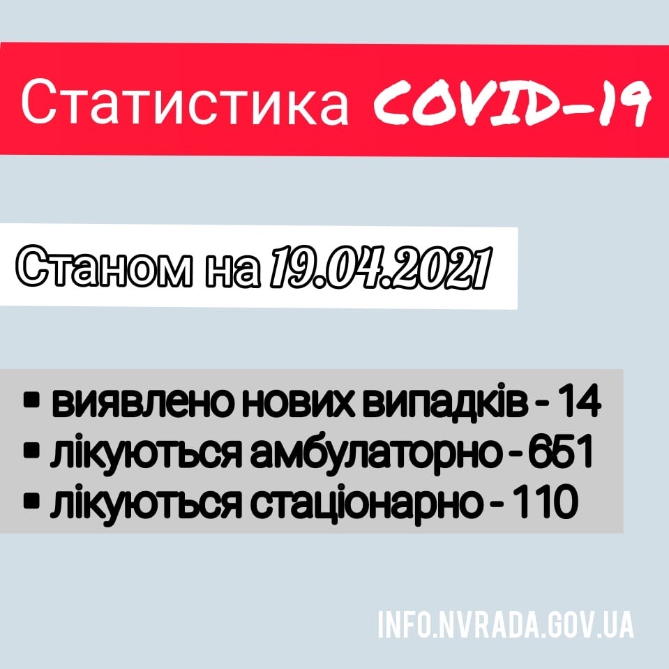 Інформація щодо стану поширення COVID-19 в Новоград-Волинській міській ТГ станом на 19.04.2021
