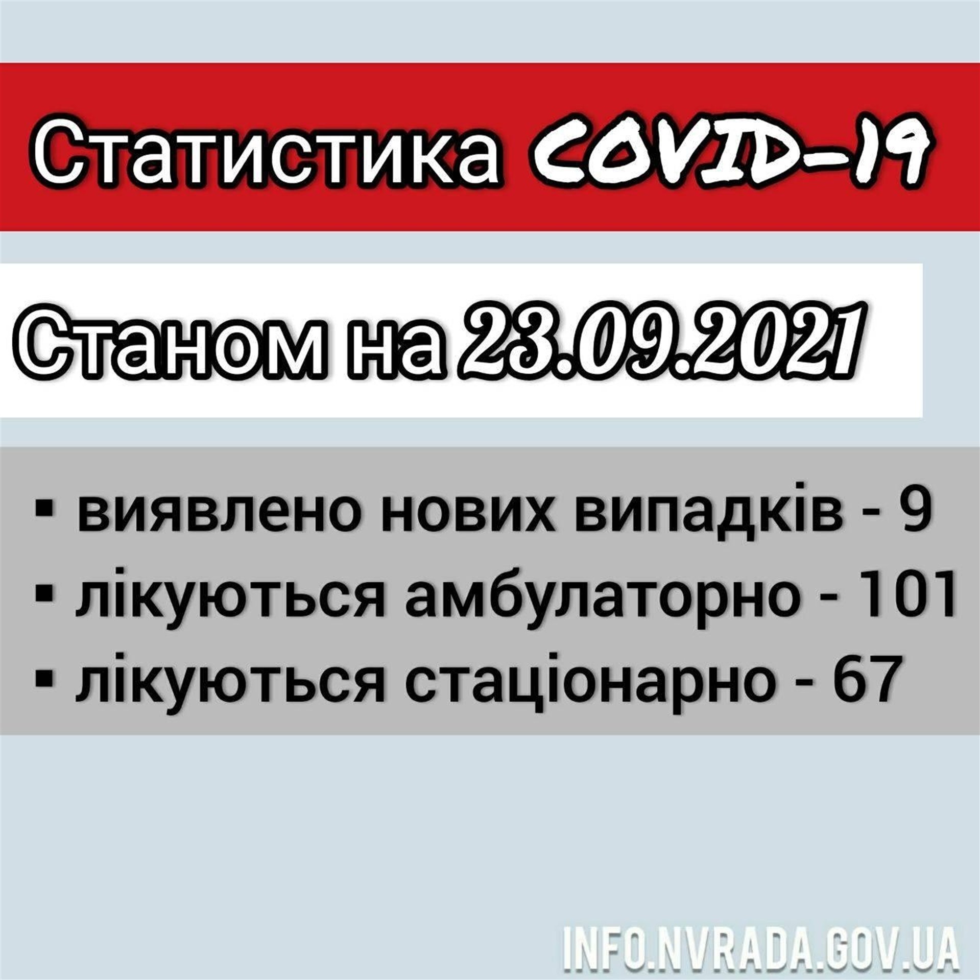 Інформація щодо стану поширення  COVID-19 в  Новоград-Волинській міській ТГ станом на 23.09.2021