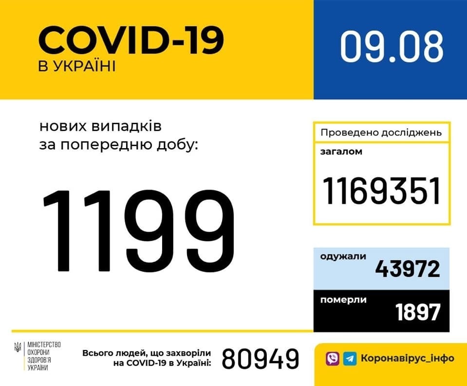 В Україні зафіксовано 1 199 нових випадків коронавірусної хвороби COVID-19