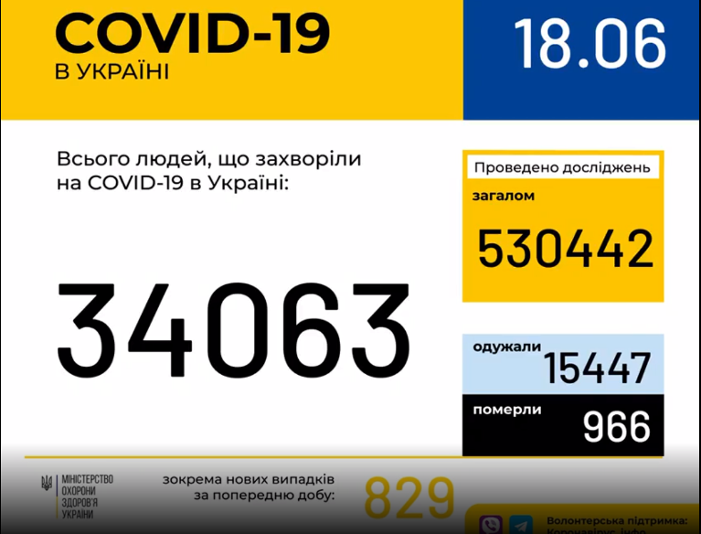 В Україні зафіксовано 829 випадків коронавірусної хвороби COVID-19