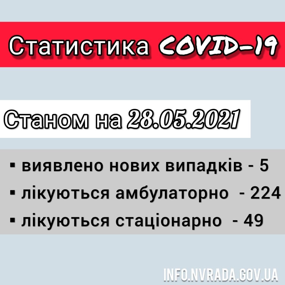 Інформація щодо стану поширення COVID-19 в Новоград-Волинській міській ТГ станом на 28.05.2021