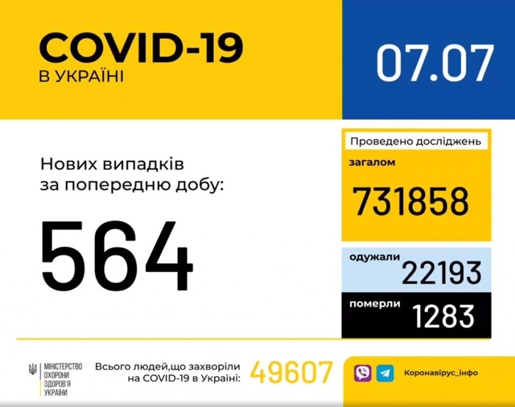 В Україні зафіксовано 564 нові випадки коронавірусної хвороби COVID-19