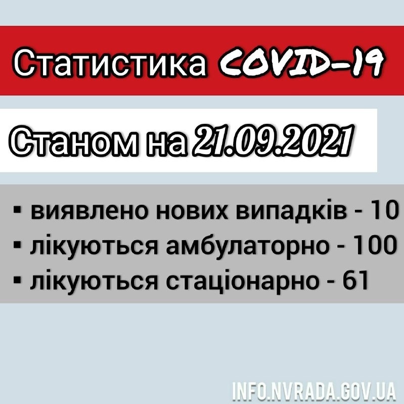 Інформація щодо стану поширення COVID-19 в  Новоград-Волинській міській ТГ станом на 21.09.2021