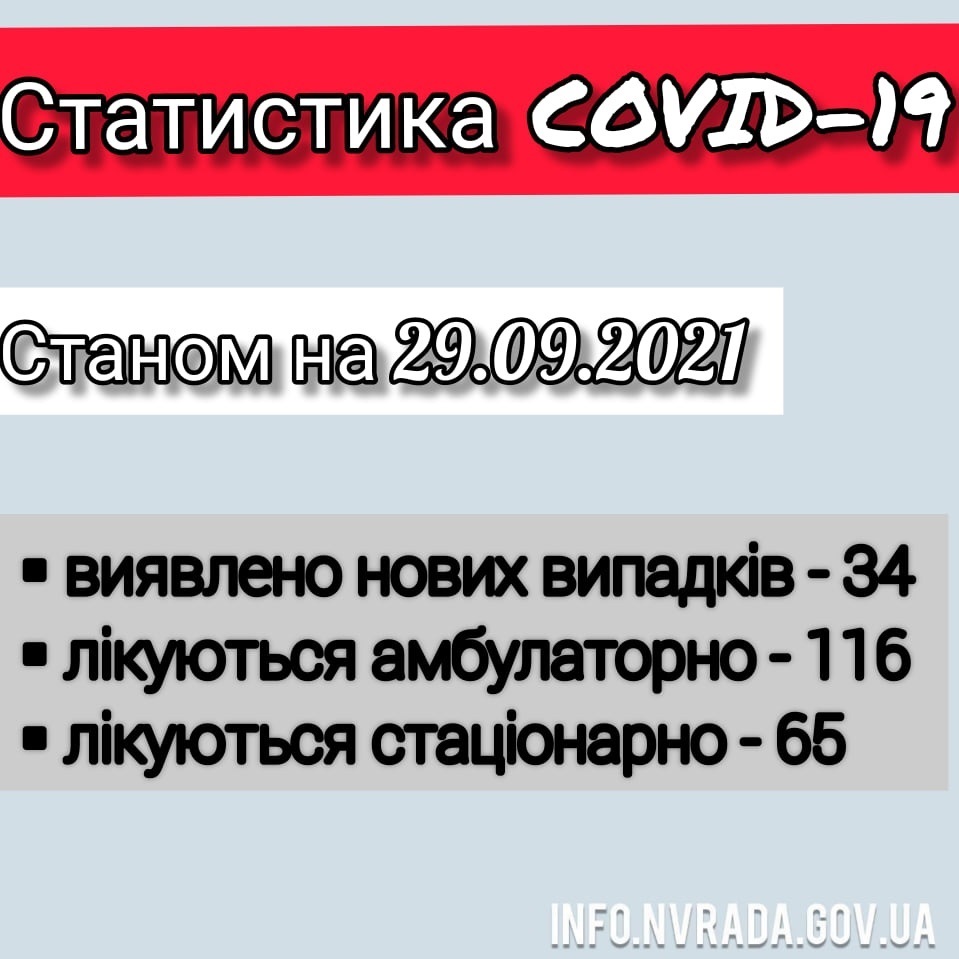 Інформація щодо стану поширення коронавірусної інфекції COVID – 19 в Новоград-Волинській міській ТГ станом на 29.09.2021