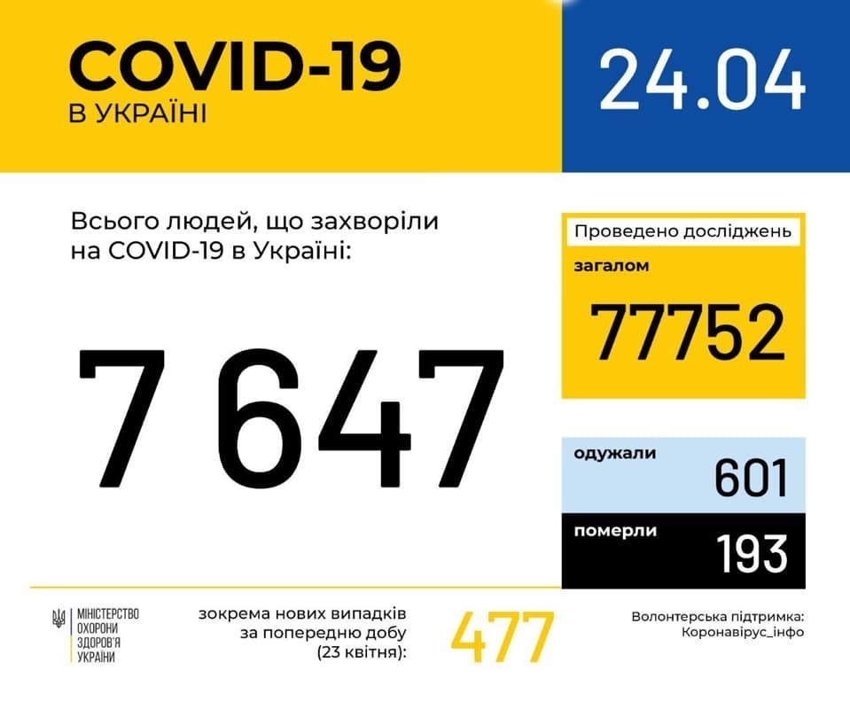 В Україні зафіксовано 7647 випадків коронавірусної хвороби COVID-19