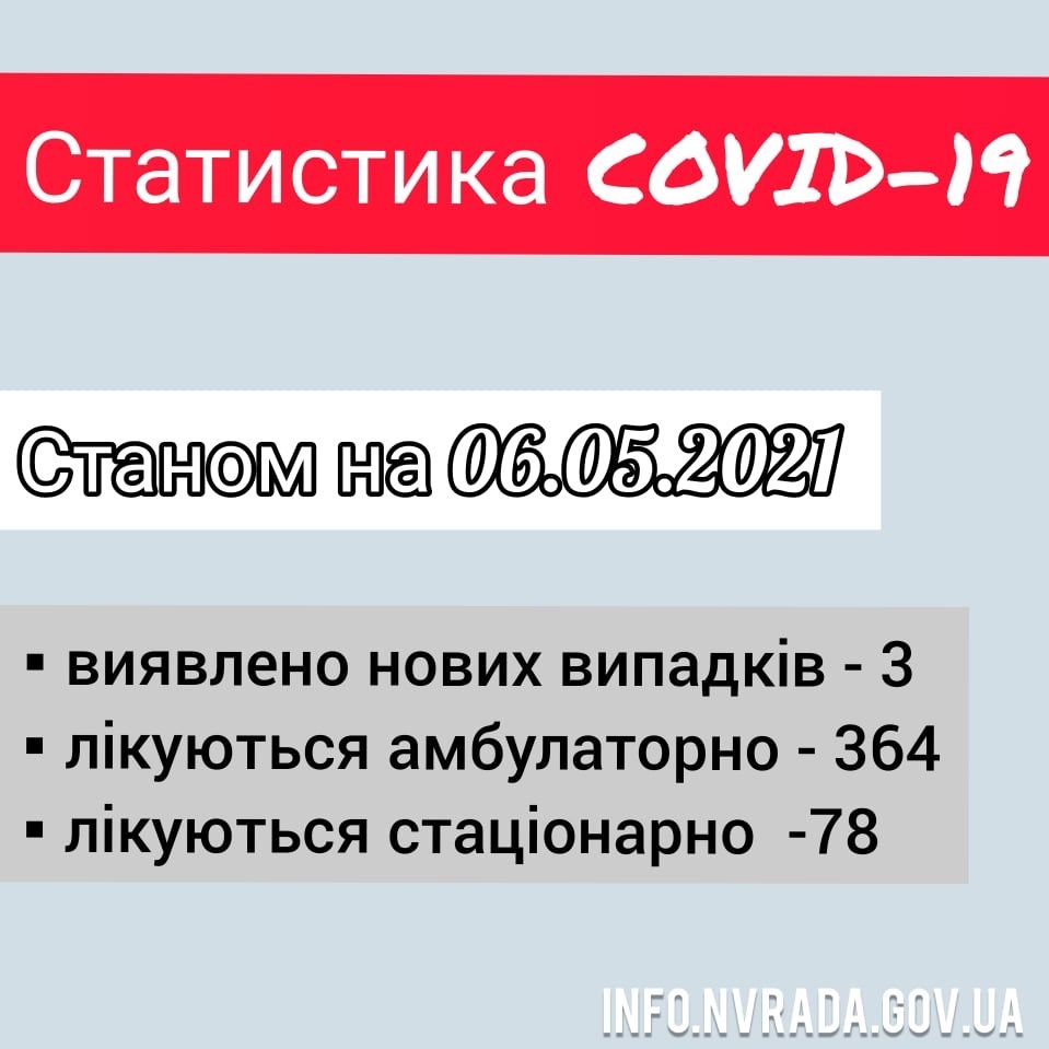 Інформація щодо стану поширення коронавірусної інфекції COVID-19 в Новоград-Волинській міській ТГ станом на 06.05.2021