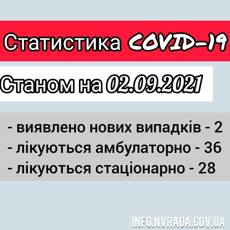 Інформація щодо стану поширення  COVID – 19 в  Новоград-Волинській міській ТГ станом на 02.09.2021