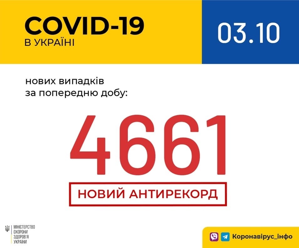 В Україні зафіксовано 4 661 новий випадок коронавірусної хвороби COVID-19 — це антирекорд