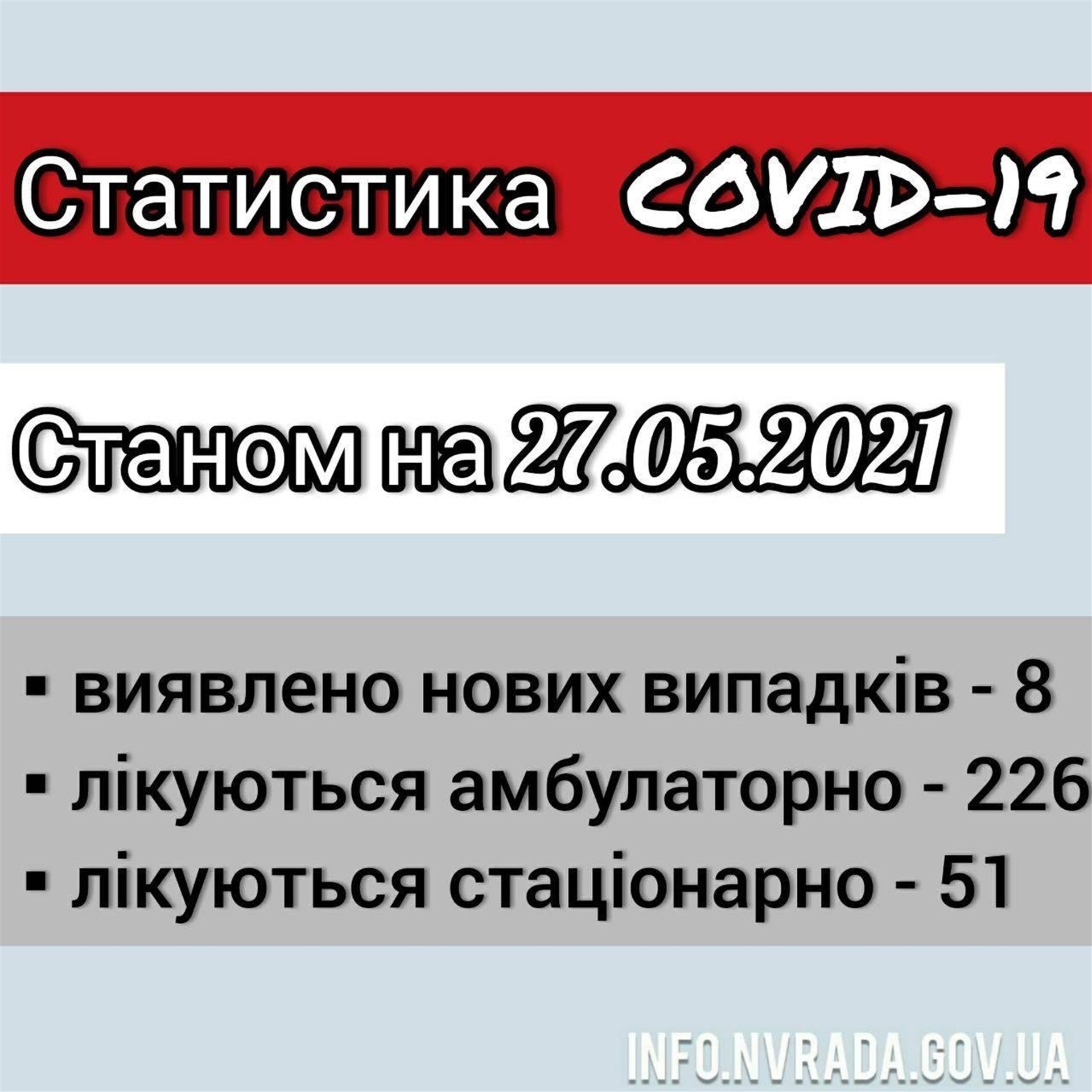 Інформація щодо стану поширення COVID-19 в Новоград-Волинській міській ТГ станом на 27.05.2021