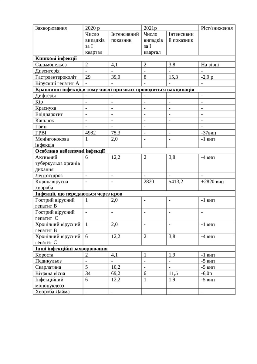 Оперативний аналіз інфекційної захворюваності населення м.Новоград-Волинський за І квартал 2021 року