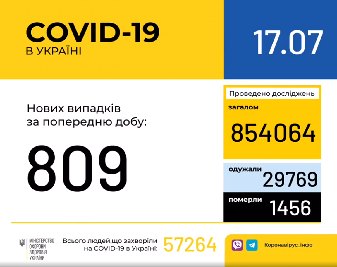 В Україні зафіксовано 809 нових випадків коронавірусної хвороби COVID-19