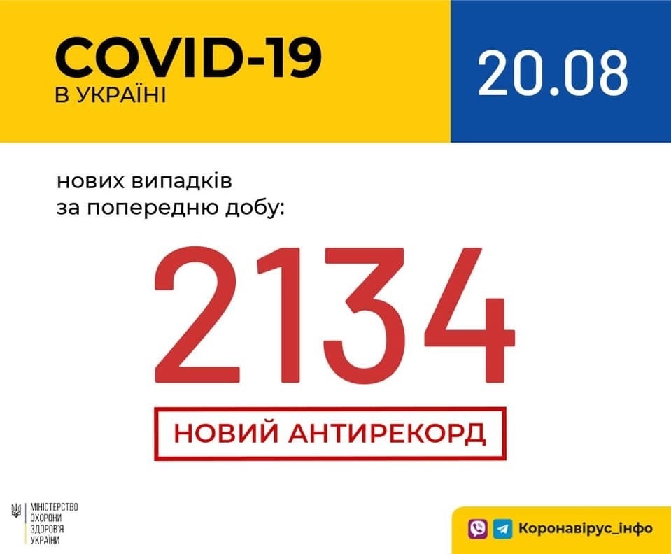 В Україні зафіксовано 2134 нові випадки коронавірусної хвороби COVID-19 — це антирекорд