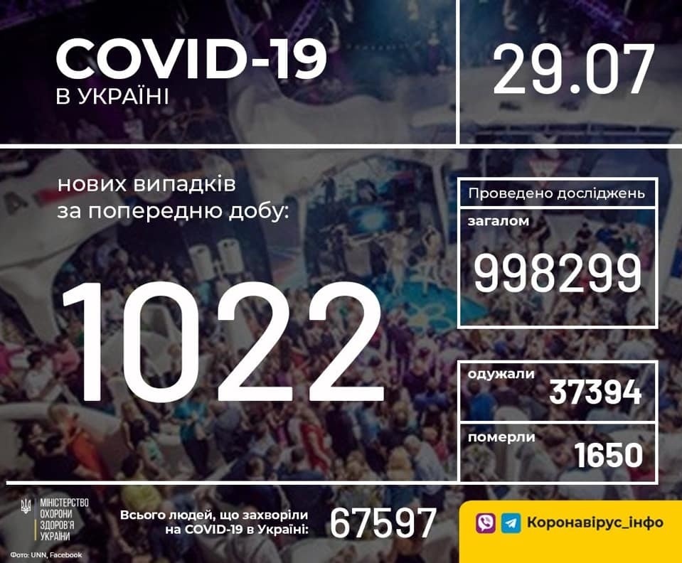 В Україні зафіксовано 1022 нові випадки коронавірусної хвороби COVID-19