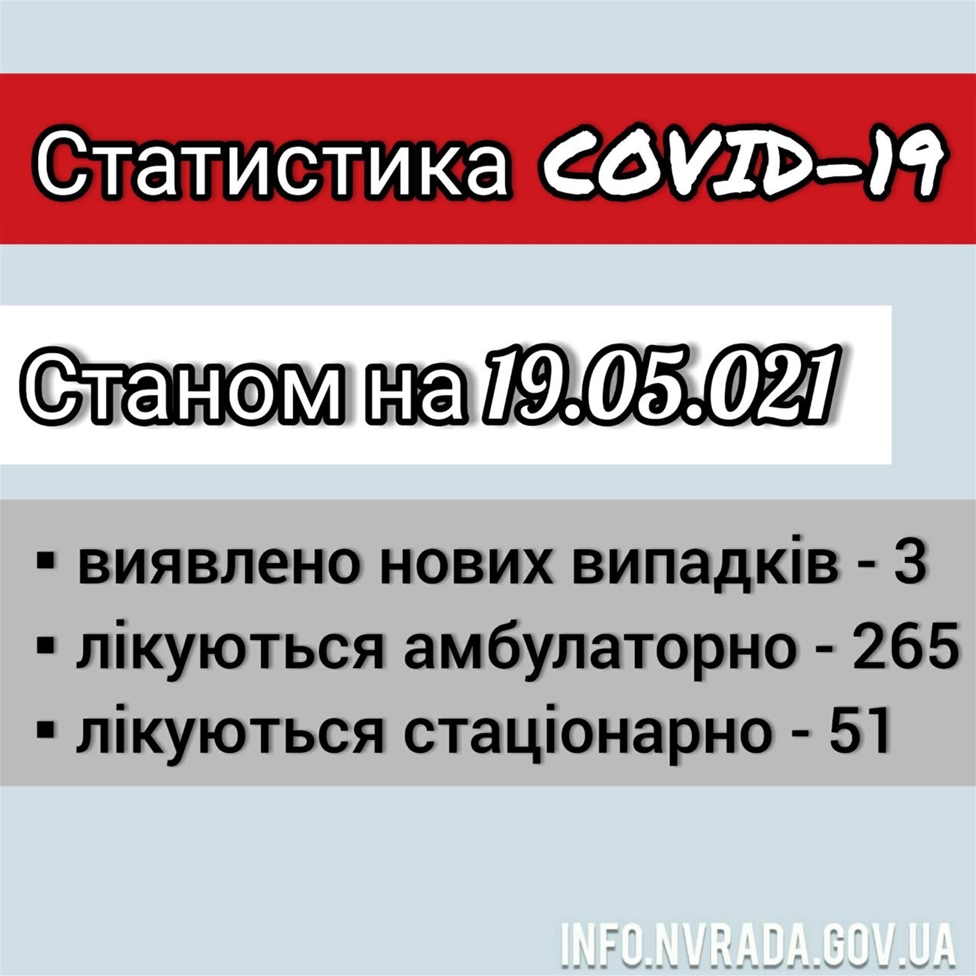 Інформація щодо стану поширення COVID-19 в Новоград-Волинській міській ТГ станом на 19.05.2021