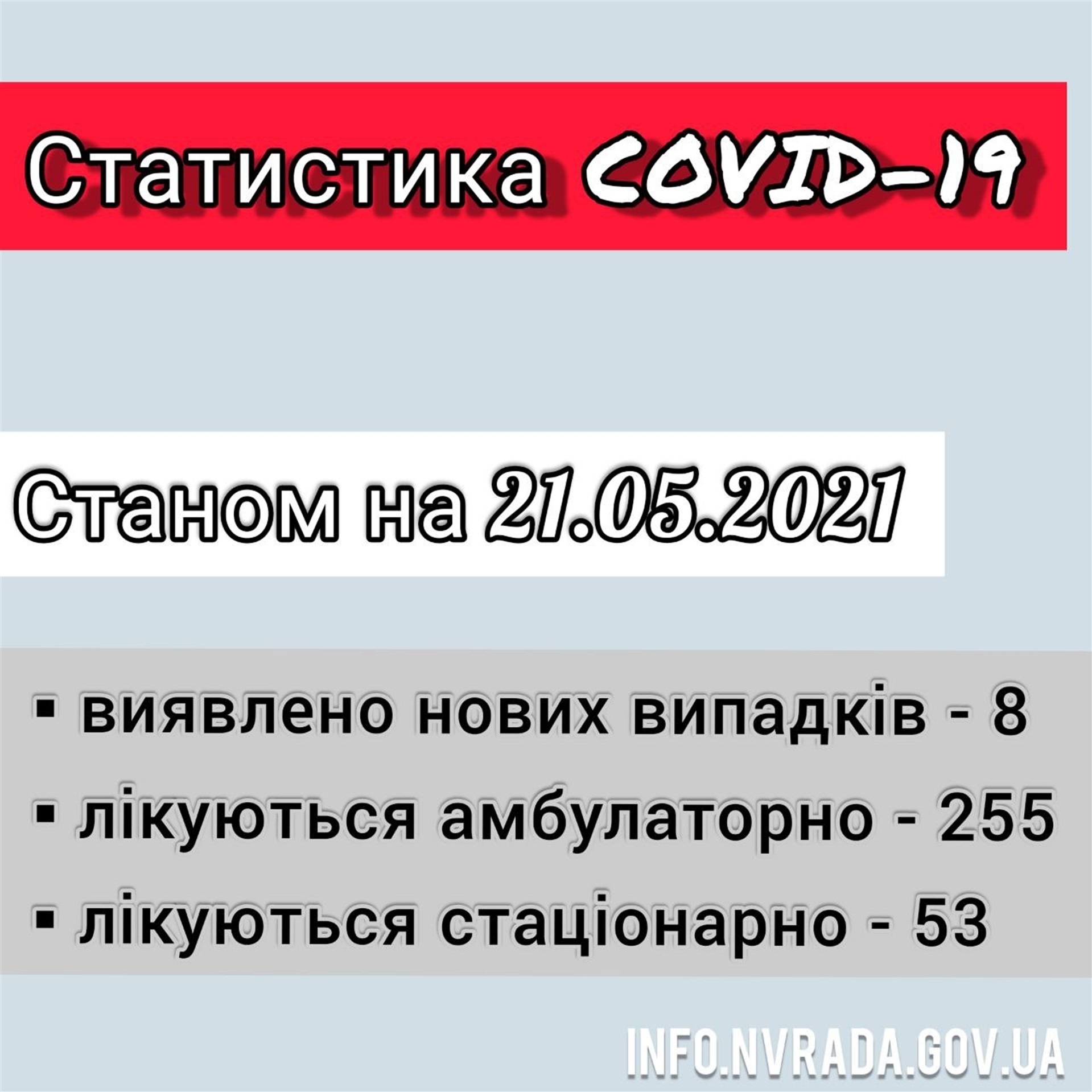 Інформація щодо стану поширення коронавірусної інфекції COVID – 19 в Новоград-Волинській міській ТГ станом на 21.05.2021