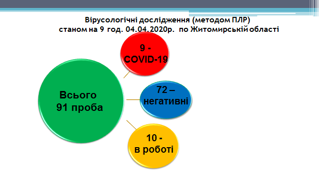 ЕПІДЕМІЧНА СИТУАЦІЯ З COVID-19 У ЖИТОМИРСЬКІЙ ОБЛАСТІ СТАНОМ НА 04.04.2020р.