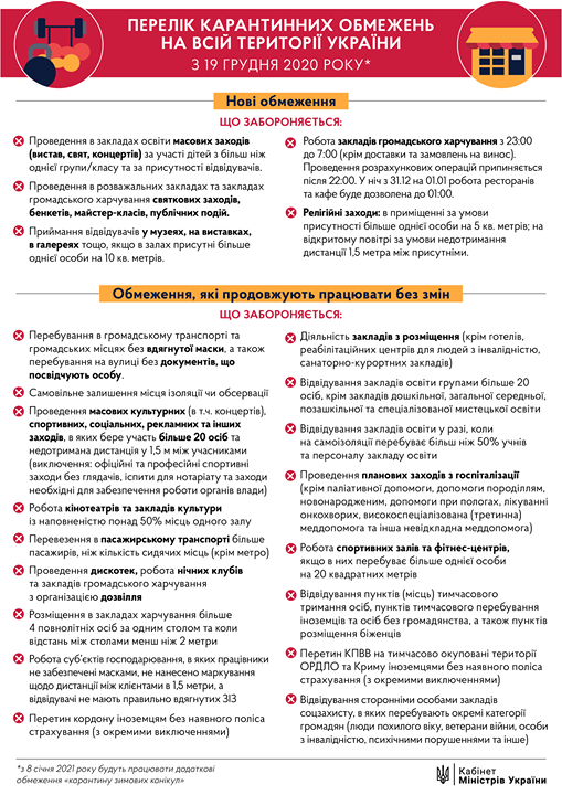 Урядом запроваджено перелік карантинних обмежень, які діятимуть з 19 грудня 2020 року