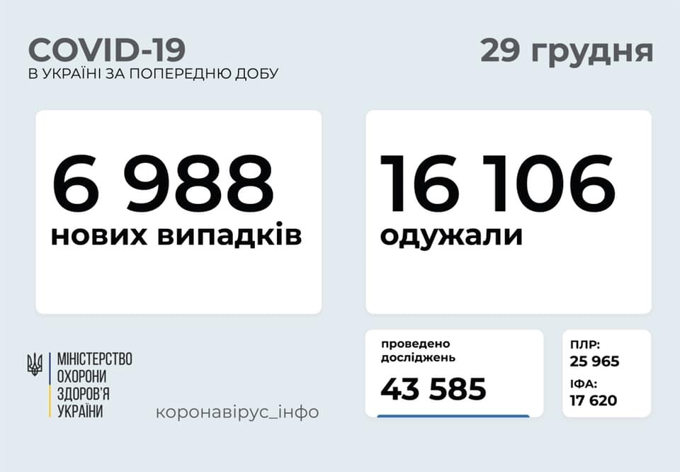 6 988 нових випадків коронавірусної хвороби COVID-19 зафіксовано в Україні станом на 29 грудня 2020 року