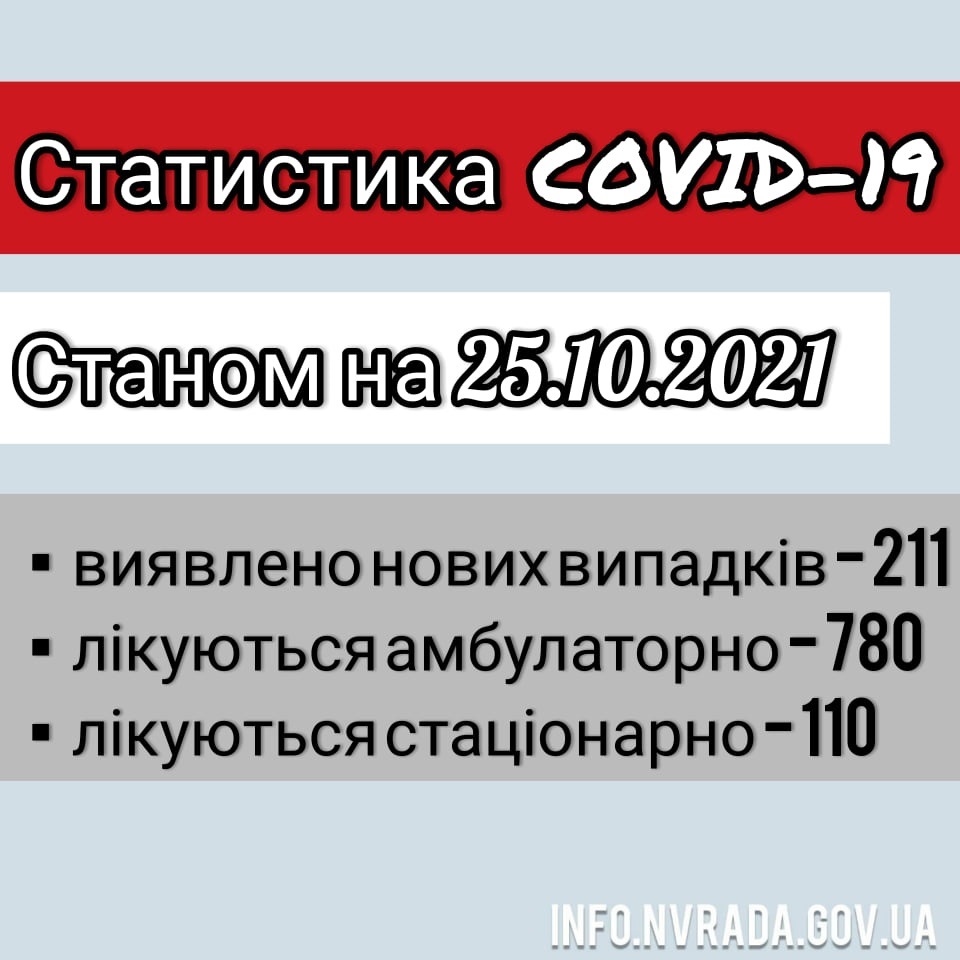 Інформація щодо стану поширення COVID-19 в Новоград-Волинській міській ТГ станом на 25.10.2021