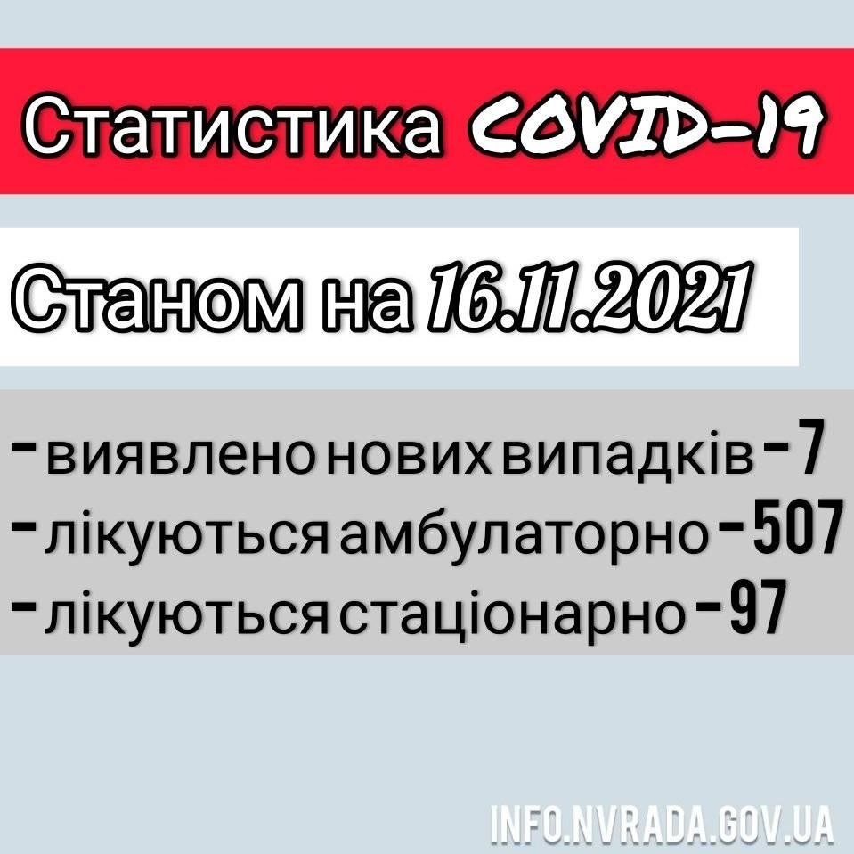 Інформація щодо стану поширення  COVID-19 в  Новоград-Волинській МТГ станом на 16.11.2021