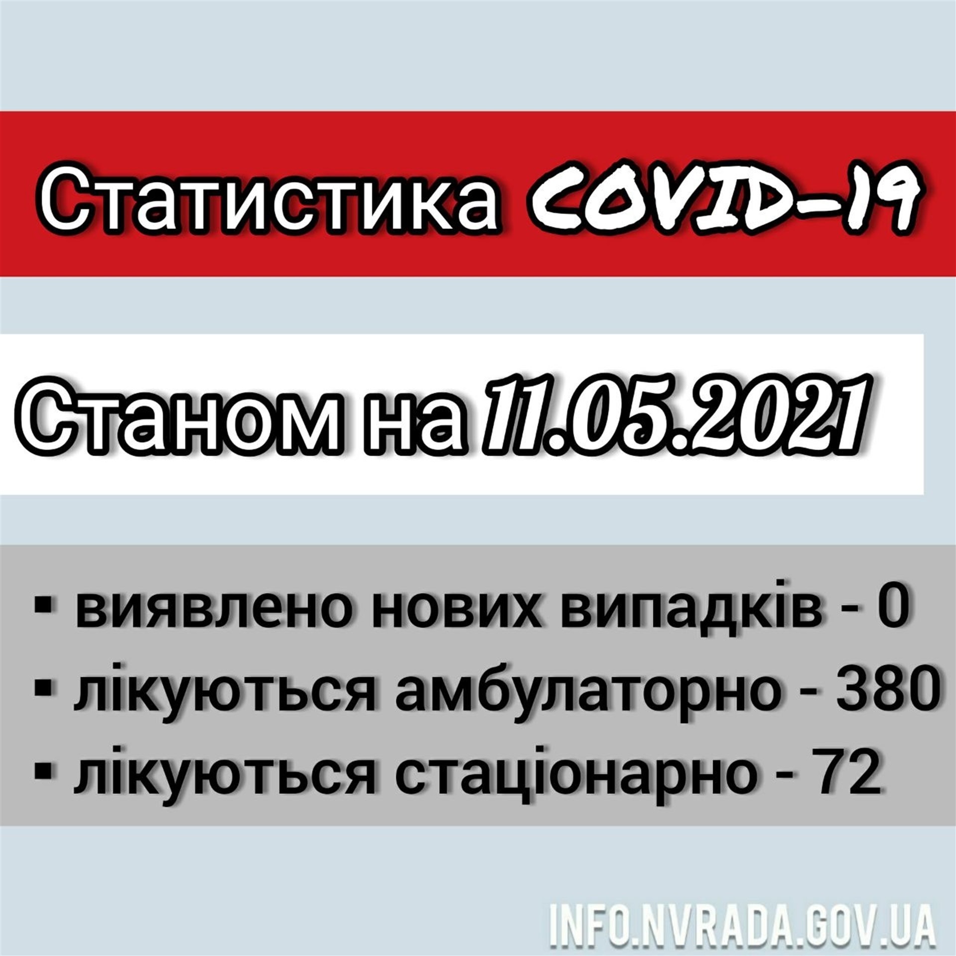 Інформація щодо стану поширення COVID-19 в Новоград-Волинській міській ТГ станом на 11.05.2021