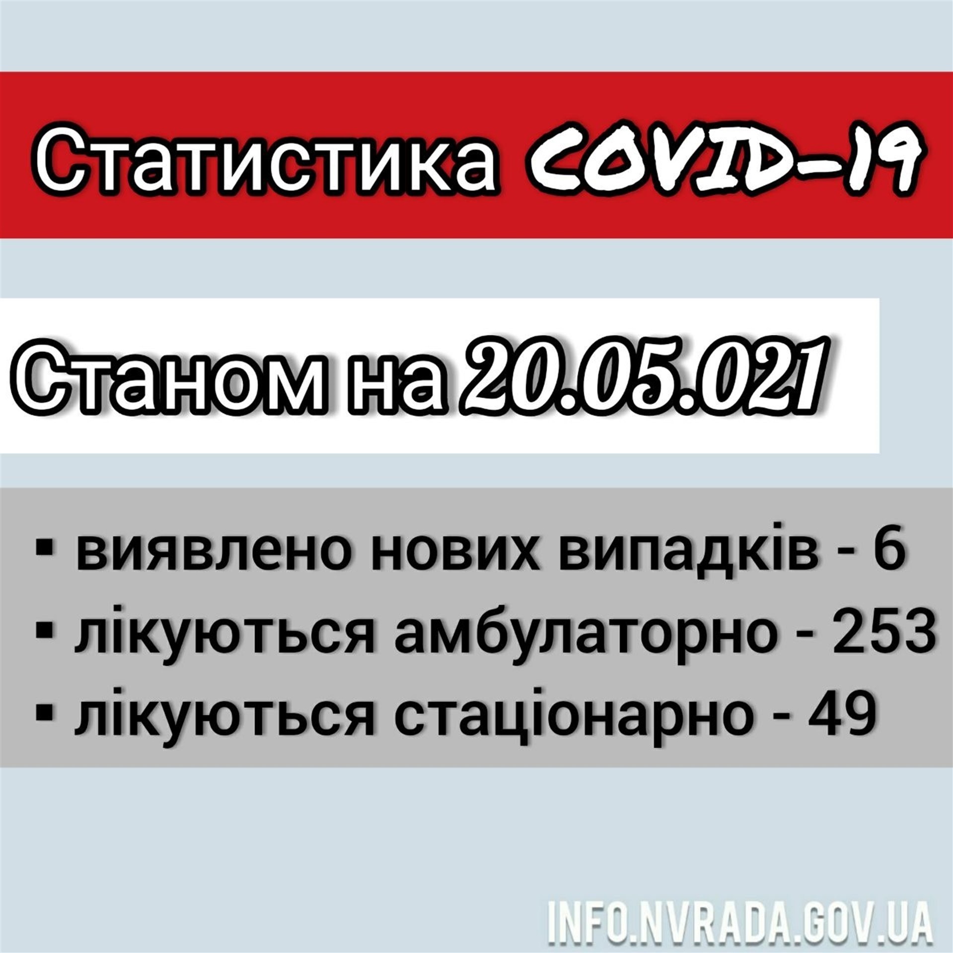 Інформація щодо стану поширення COVID-19 в  Новоград-Волинській міській ТГ станом на 20.05.2021