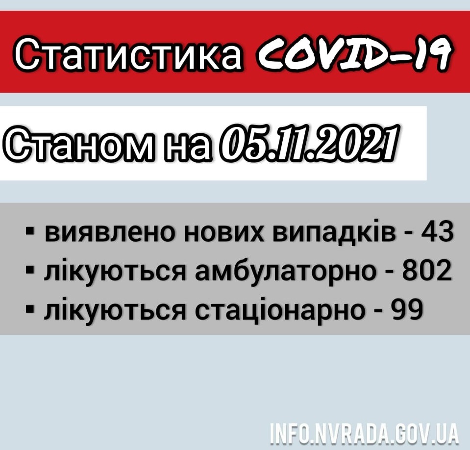 Інформація щодо стану поширення COVID-19 в  Новоград-Волинській міській ТГ станом на 05.11.2021