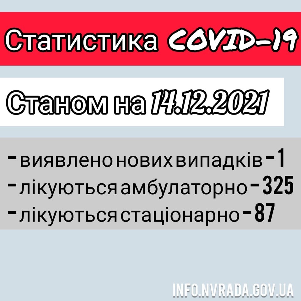 Інформація щодо стану поширення COVID-19 в  Новоград-Волинській МТГ станом на 14.12.2021