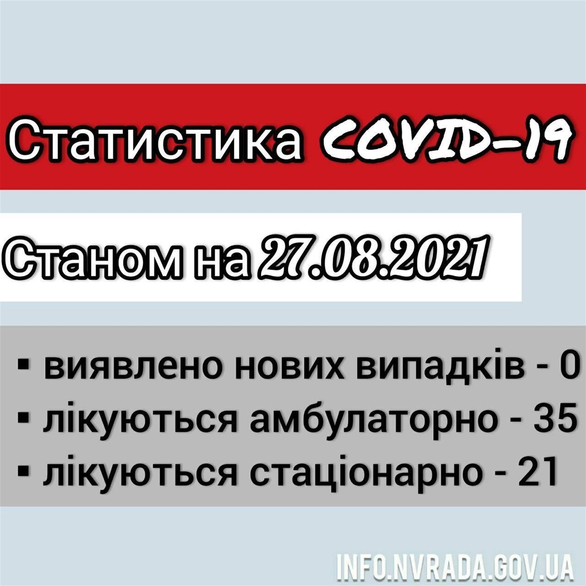 Інформація щодо стану поширення  COVID-19 в  Новоград-Волинській міській ТГ станом на 27.08.2021