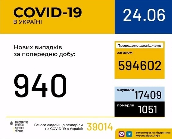В Україні зафіксовано 940 випадків коронавірусної хвороби COVID-19