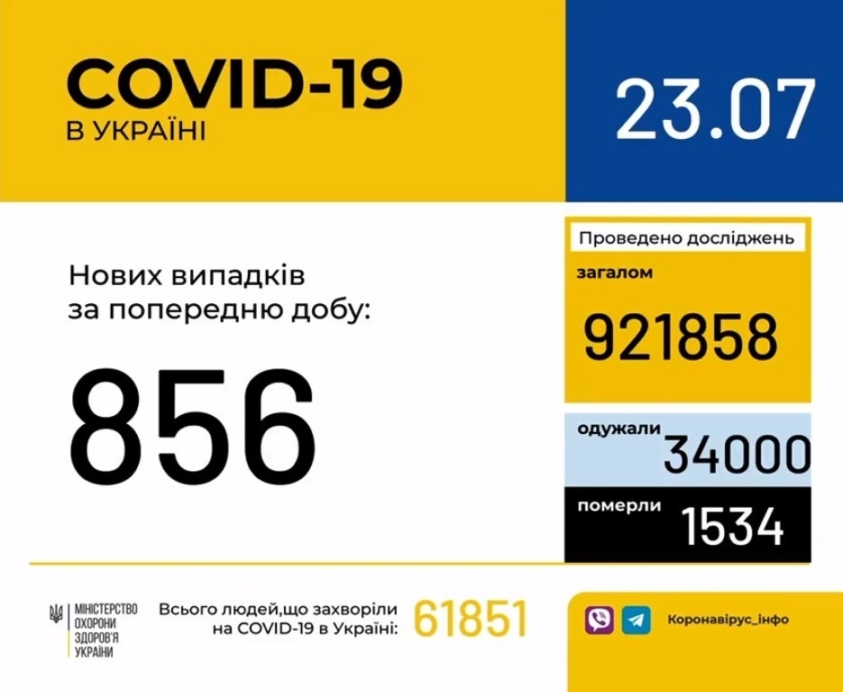В Україні зафіксовано 856 нових випадків коронавірусної хвороби COVID-19