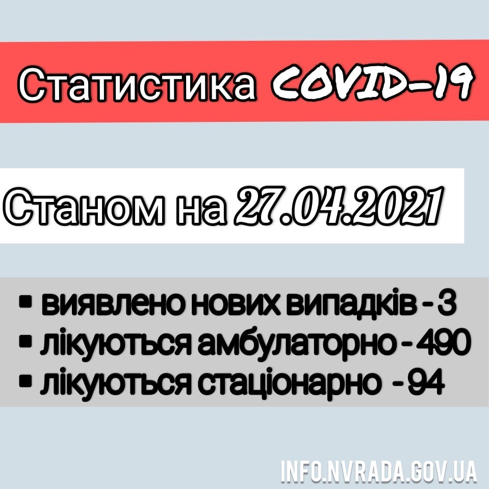 Інформація щодо стану поширення коронавірусної інфекції COVID-19 в Новоград-Волинській міській ТГ станом на 27.04.2021