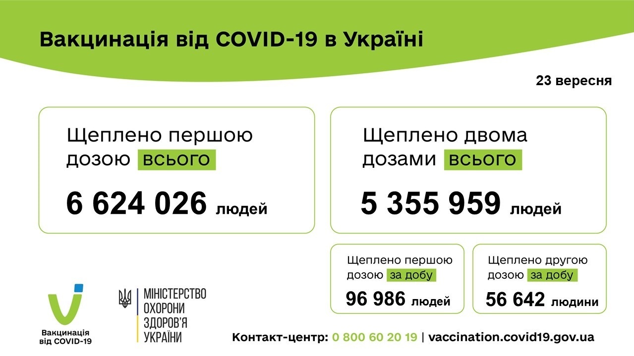Інформація щодо вакцинації проти COVID-19 за минулу добу 23 вересня 2021 року