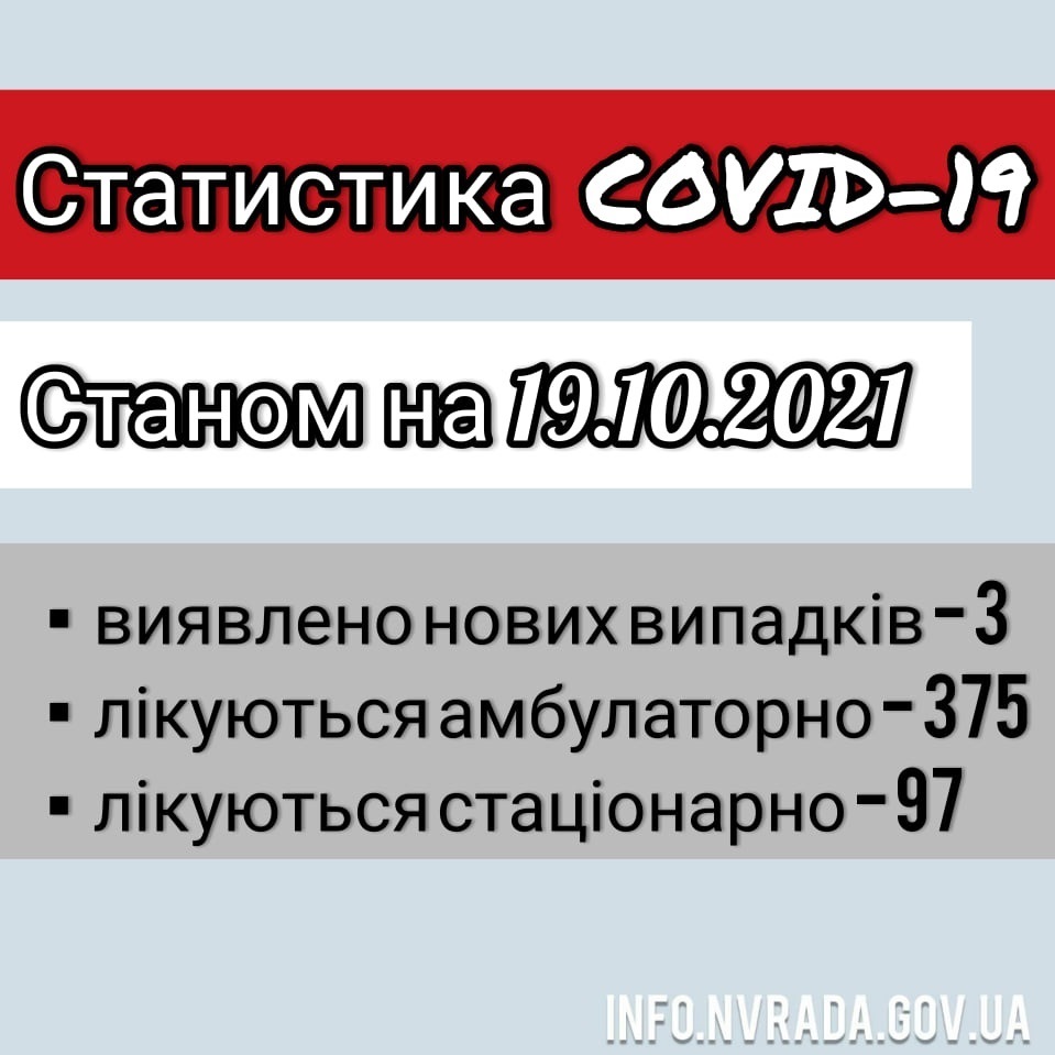 Інформація щодо стану поширення COVID-19 в  Новоград-Волинській міській ТГ станом на 19.10.2021