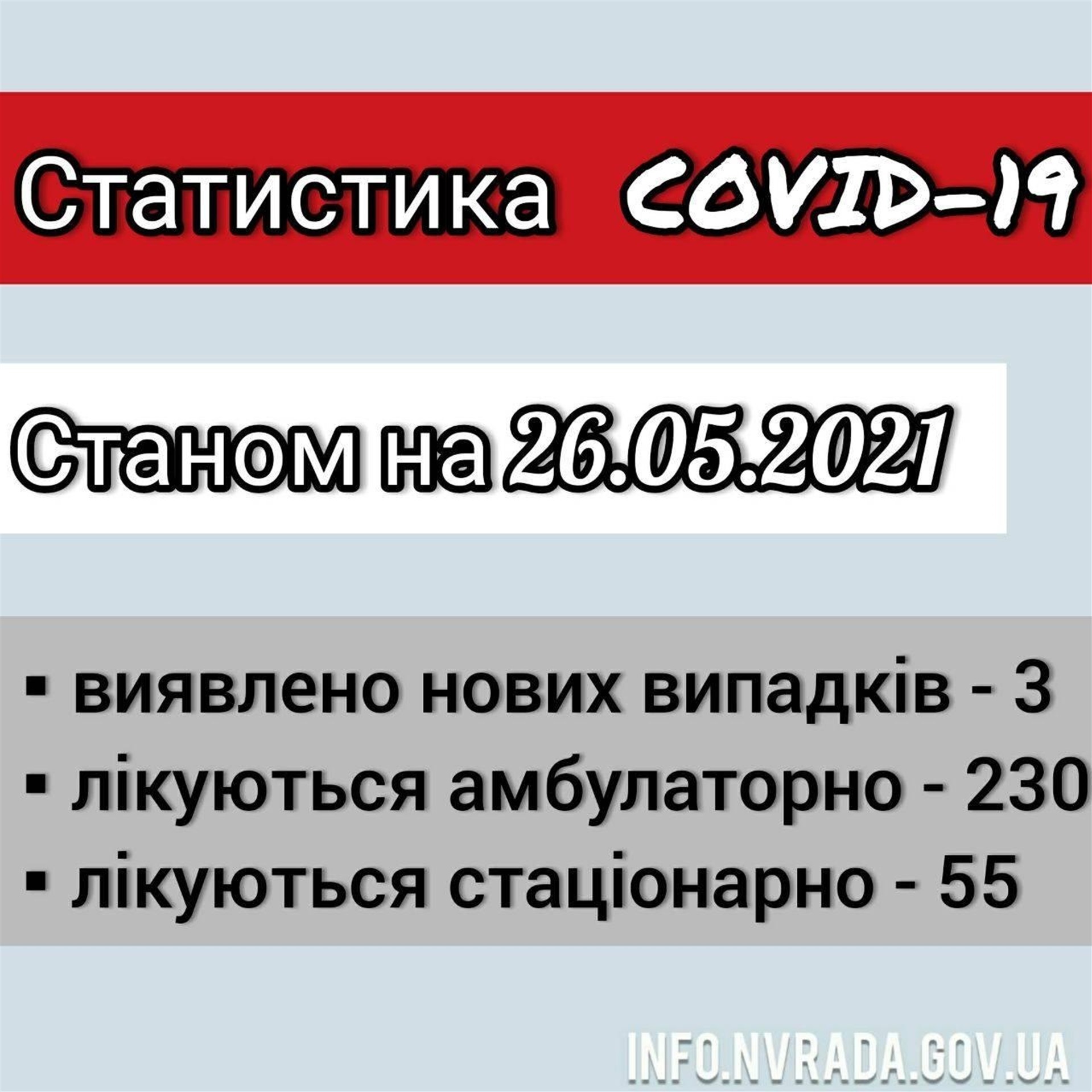 Інформація щодо стану поширення COVID-19 в Новоград-Волинській міській ТГ станом на 26.05.2021