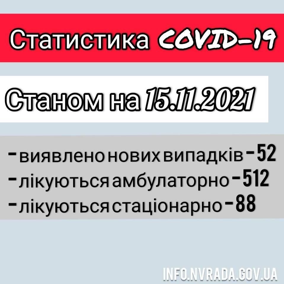 Інформація щодо стану поширення  COVID-19 в  Новоград-Волинській міській ТГ станом на 15.11.2021