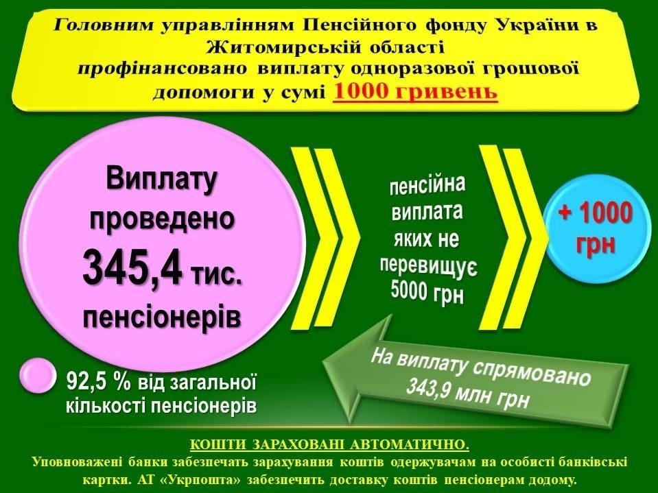 Пенсійним фондом профінансовано виплату одноразової грошової допомоги у сумі 1 000 грн