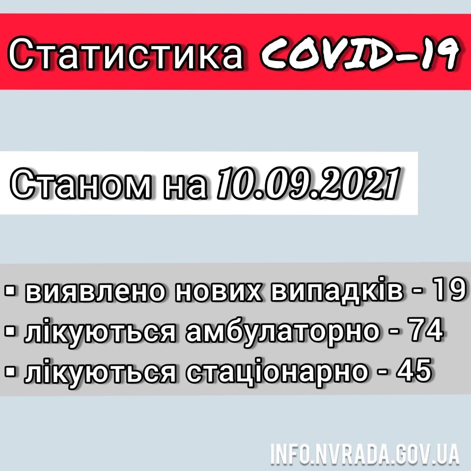 Інформація щодо стану поширення  коронавірусної інфекції COVID – 19 в Новоград-Волинській міській ТГ станом на 10.09.2021