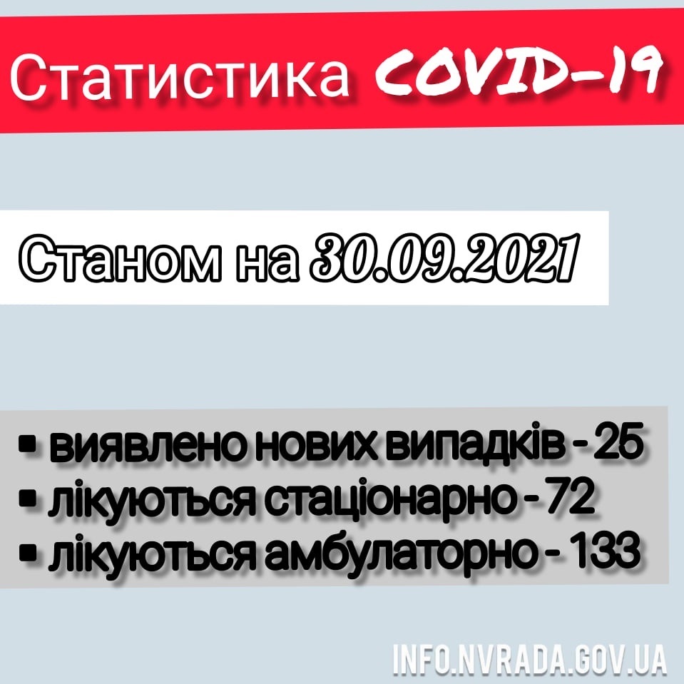 Інформація щодо стану поширення коронавірусної інфекції COVID – 19 в Новоград-Волинській міській ТГ станом на 30.09.2021